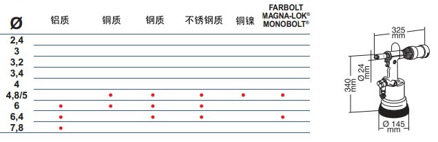 FAR拉釘槍RAC171型尺寸圖,鉚釘能力圖