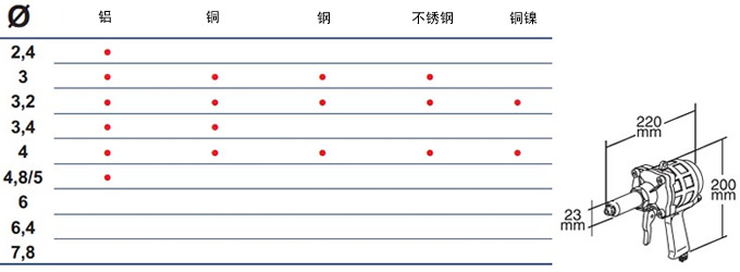 FAR氣動(dòng)拉釘槍RAC 83/95鉚釘槍尺寸及鉚釘材質(zhì)表